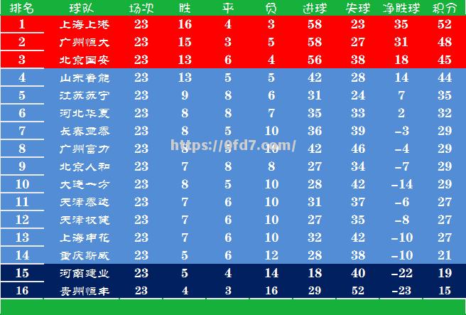 北京国安表现出色，稳定在积分榜上