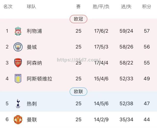 曼城轻松战胜对手，紧咬榜首位置